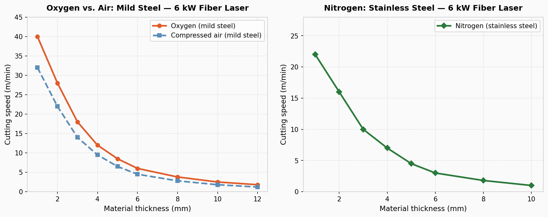 Cutting speed by gas type and material thickness on a 6 kW fiber laser