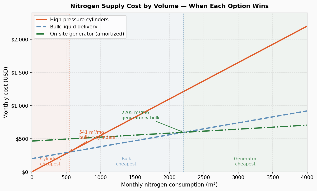 Monthly nitrogen cost vs. consumption volume: cylinders vs. bulk liquid vs. on-site generation
