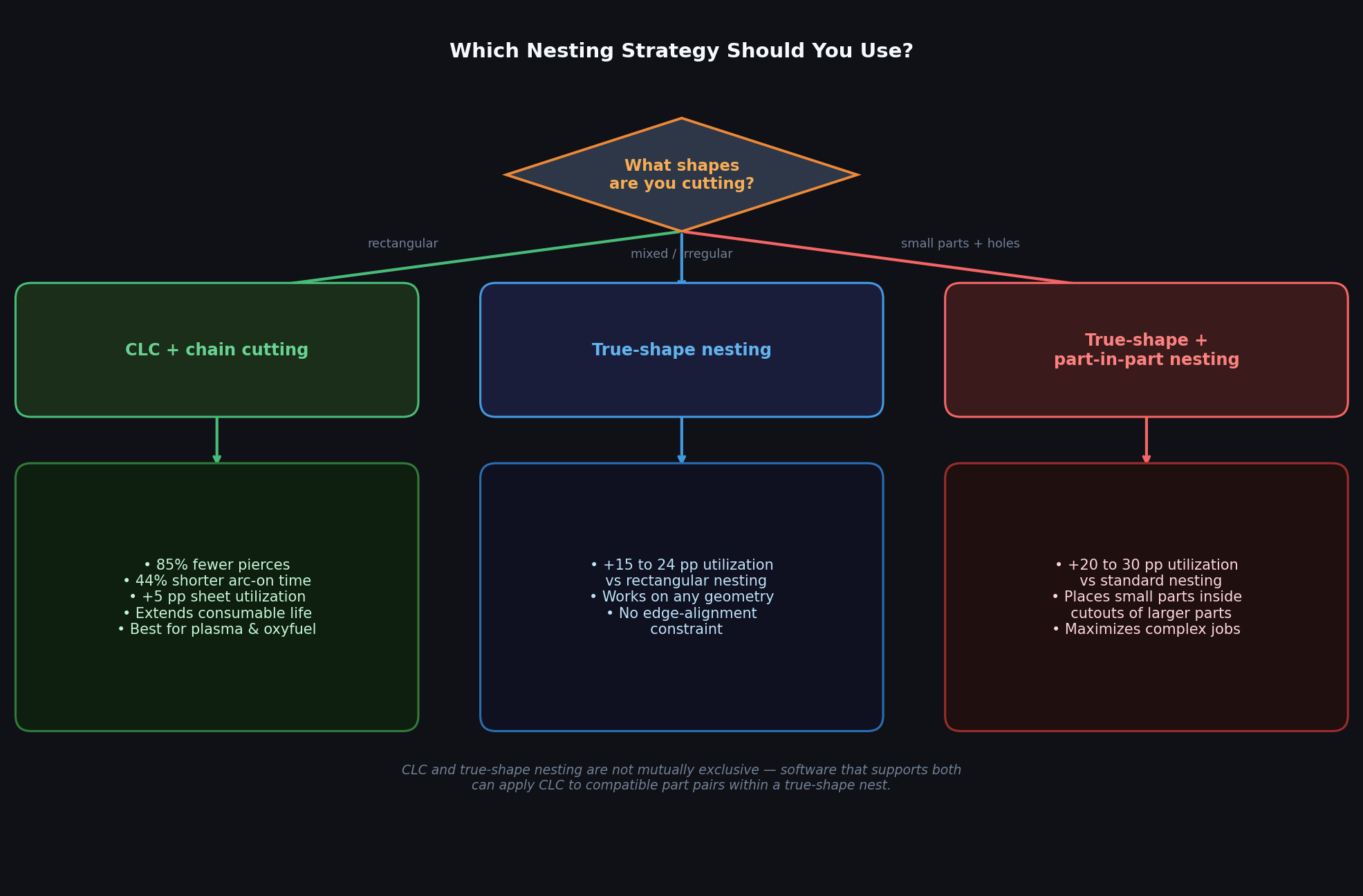 Which nesting strategy to use: decision diagram for CLC vs true-shape nesting