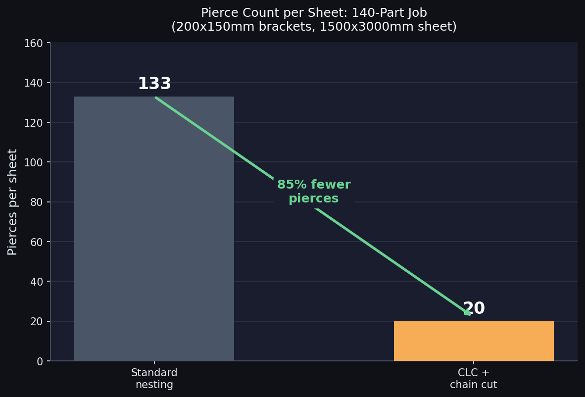 Pierce count per sheet: standard nesting vs CLC with chain cutting