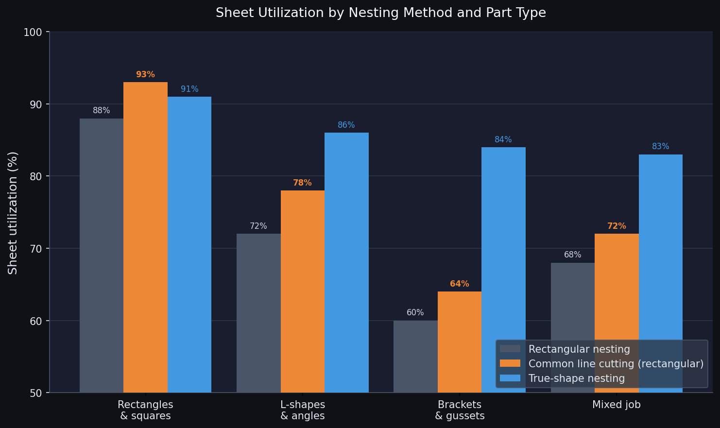Sheet utilization by nesting method and part type
