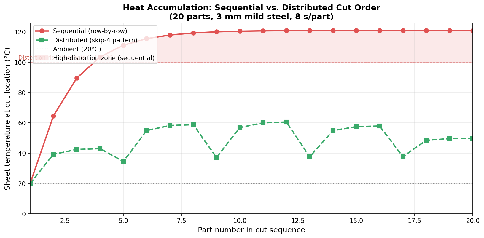 Heat accumulation: sequential vs distributed cut order for 20 parts on 3mm mild steel