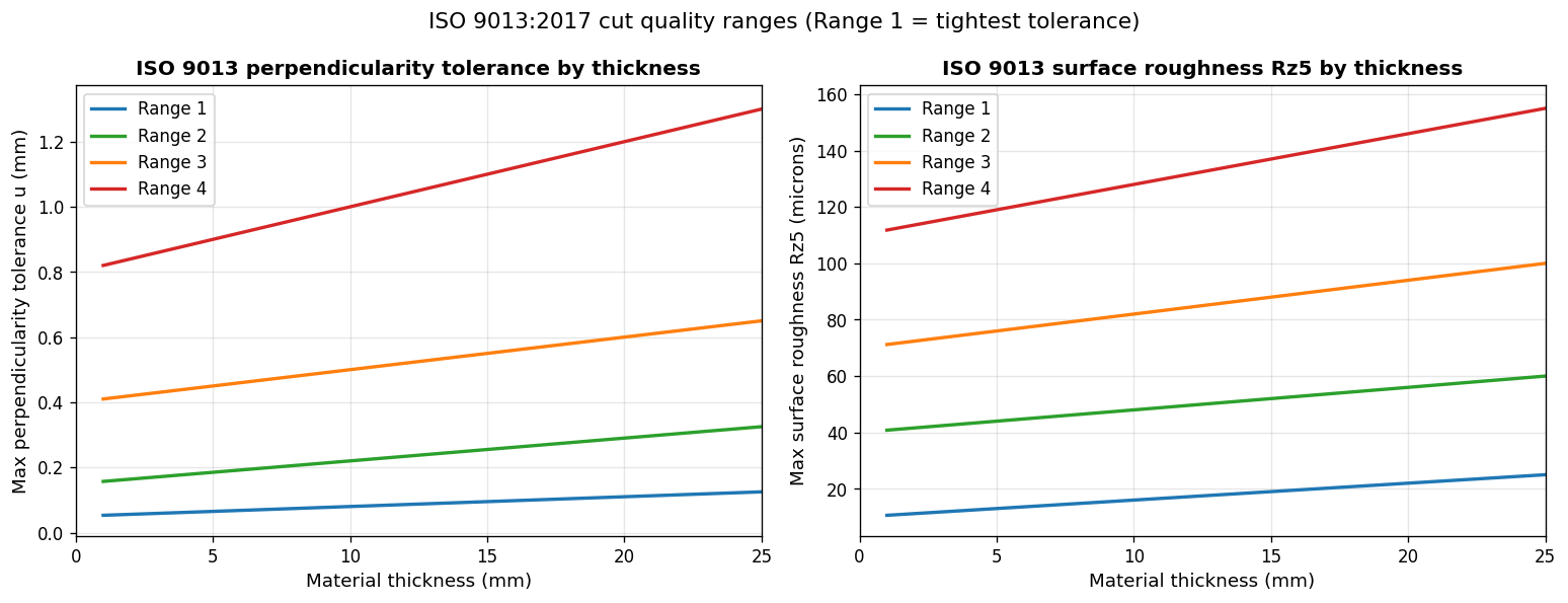 ISO 9013 perpendicularity and surface roughness ranges by material thickness