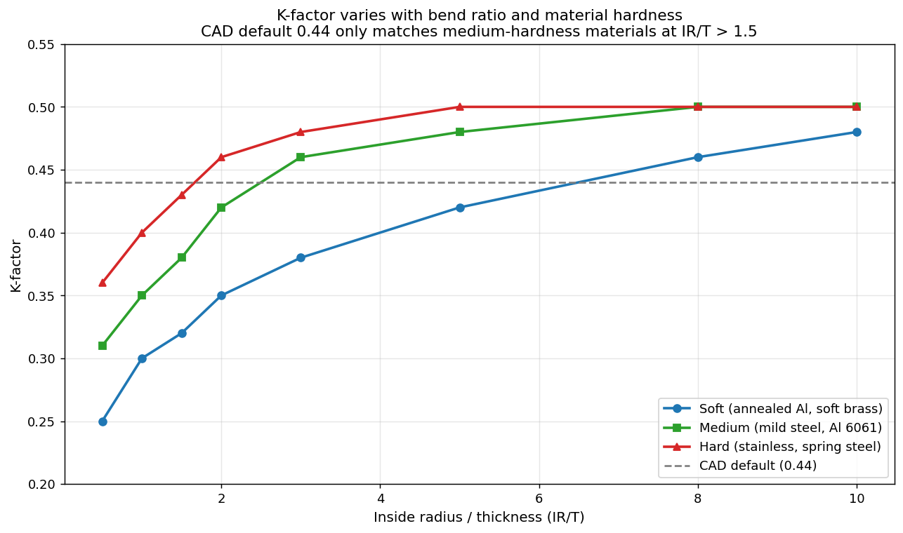 K-factor by inside radius to thickness ratio for soft, medium, and hard materials