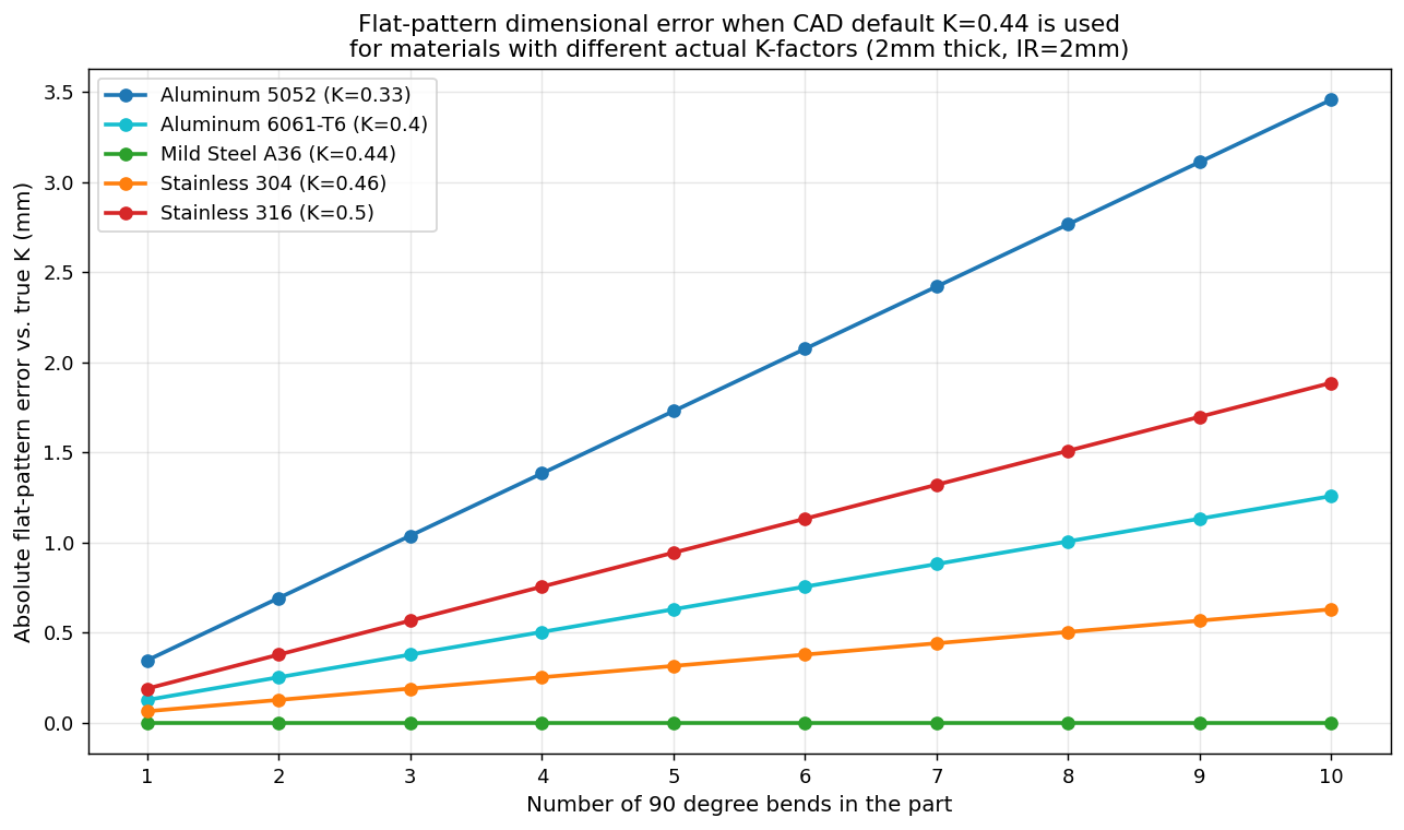 Flat pattern error compounding by number of bends for different materials using a default K-factor