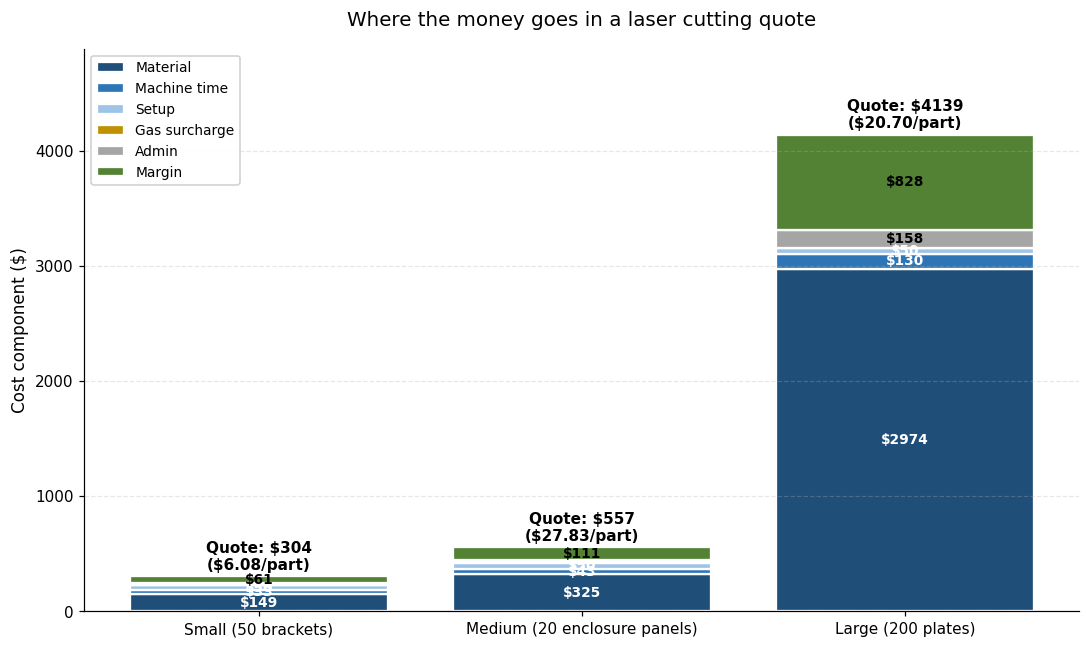 Cost breakdown across three laser cutting jobs