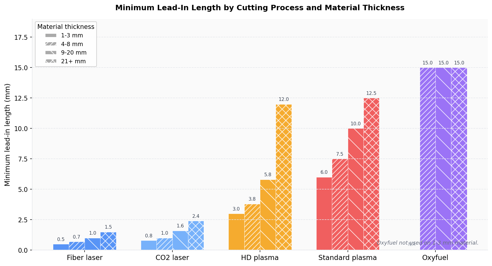 Minimum lead-in length by cutting process and material thickness