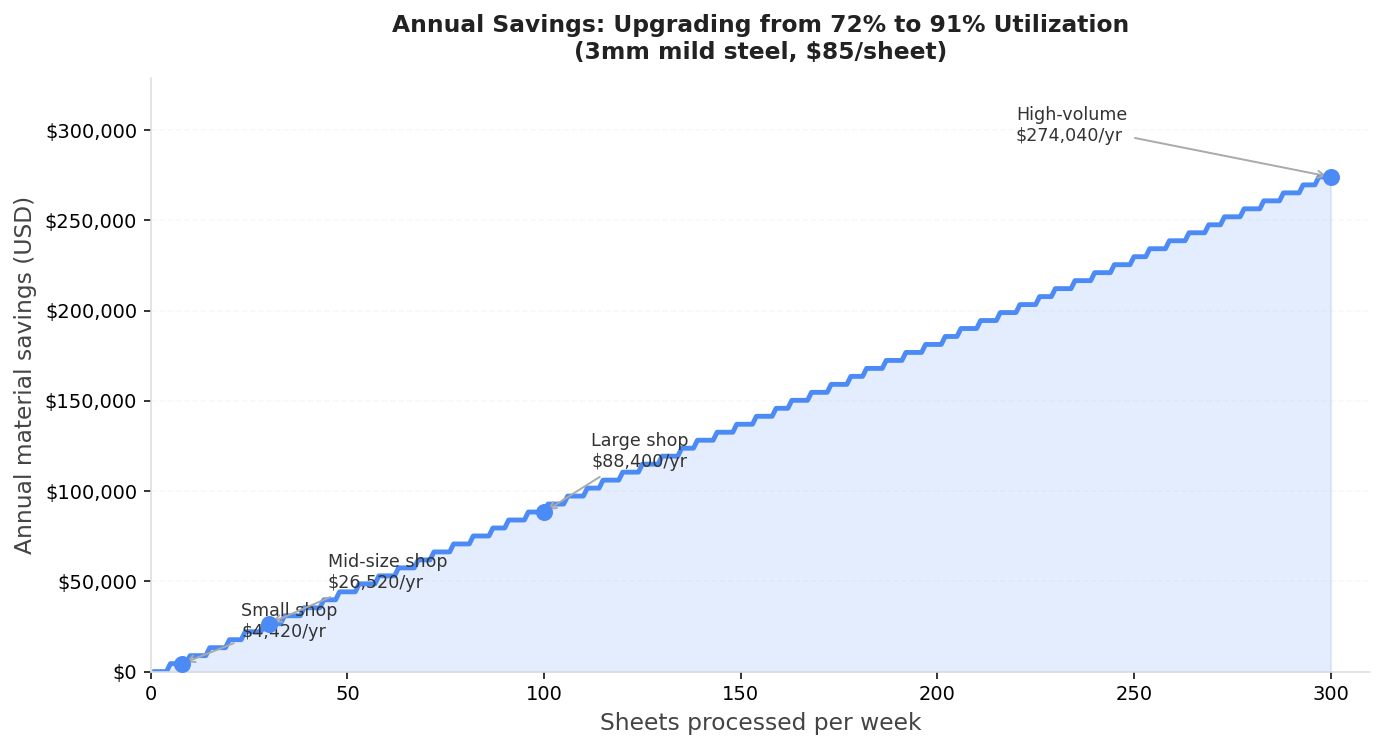 Annual material savings from improving utilization from 72% to 91%