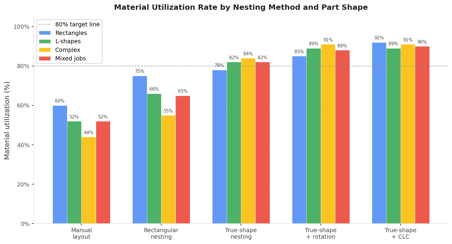 Material utilization rate by nesting method and part shape type