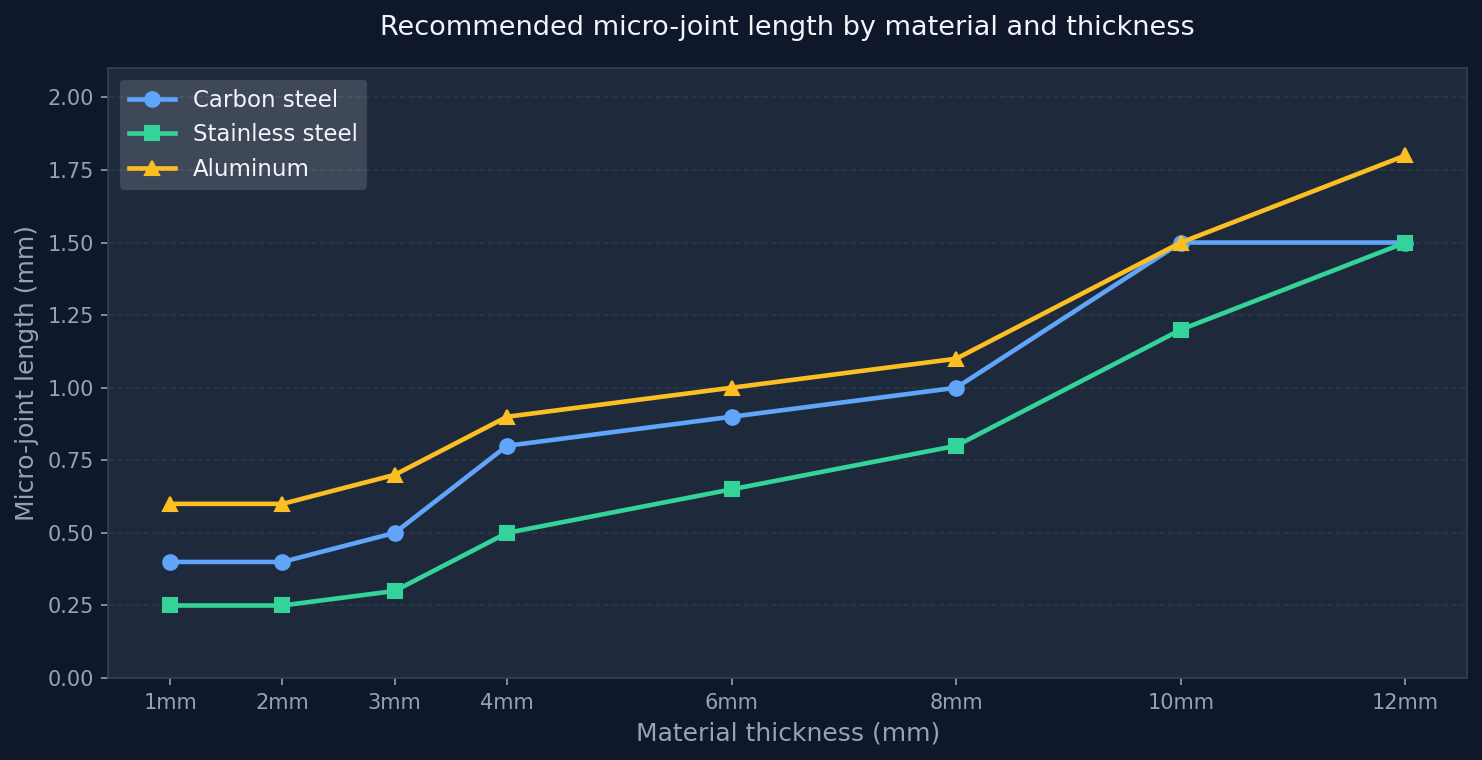 Recommended micro-joint length by material and thickness