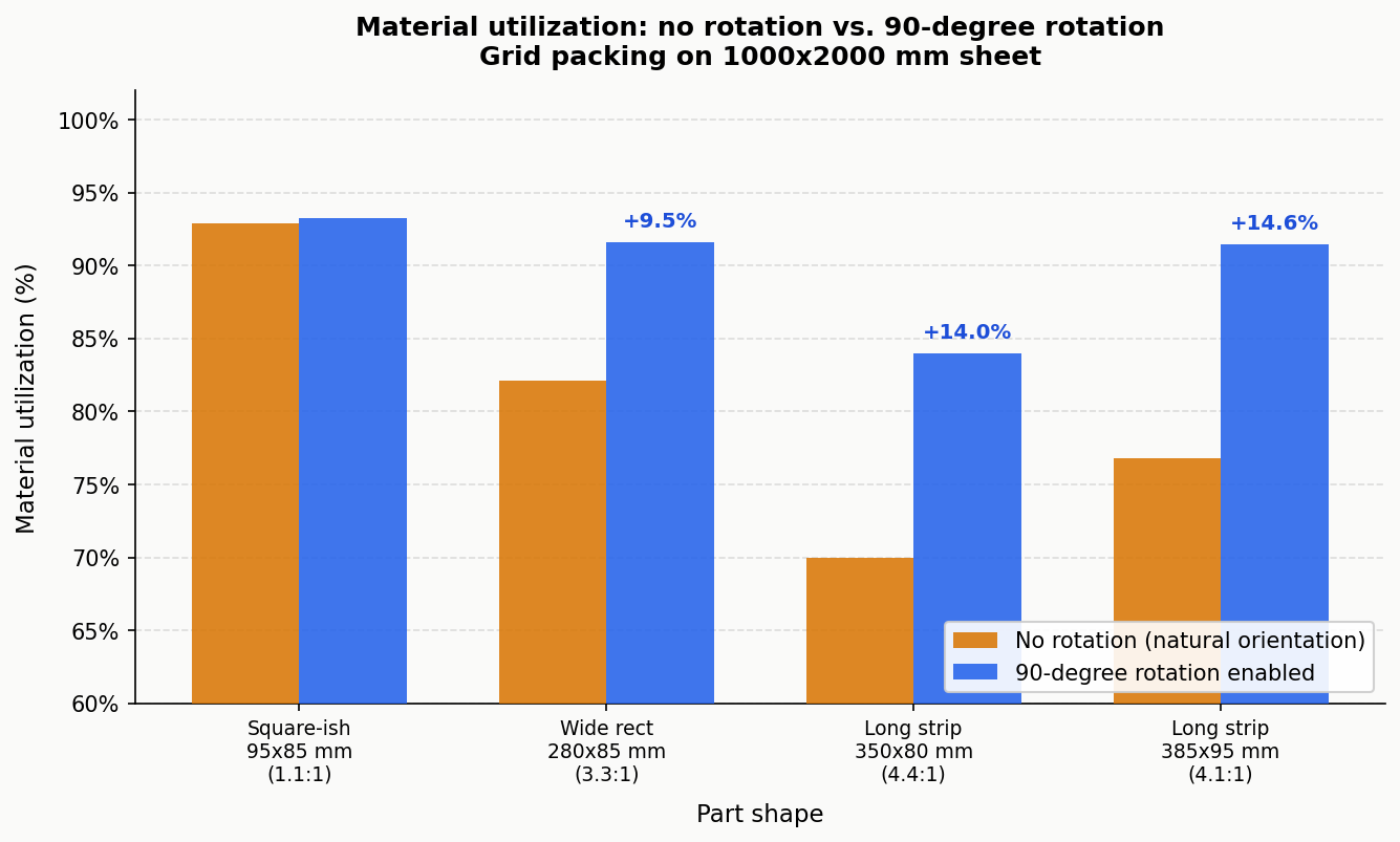 Material utilization comparison: no rotation vs. 90-degree rotation for different part aspect ratios