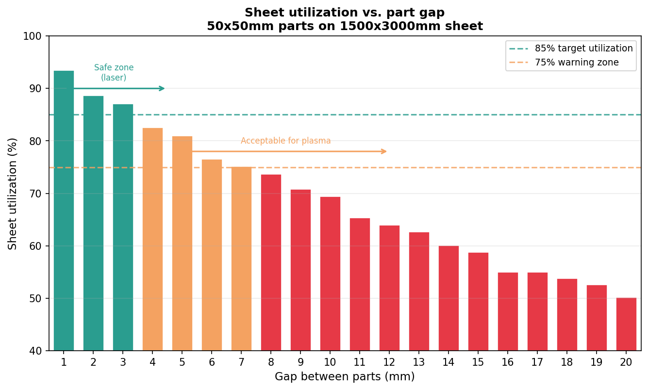 Sheet utilization vs part gap for 50x50mm parts on a 1500x3000mm sheet
