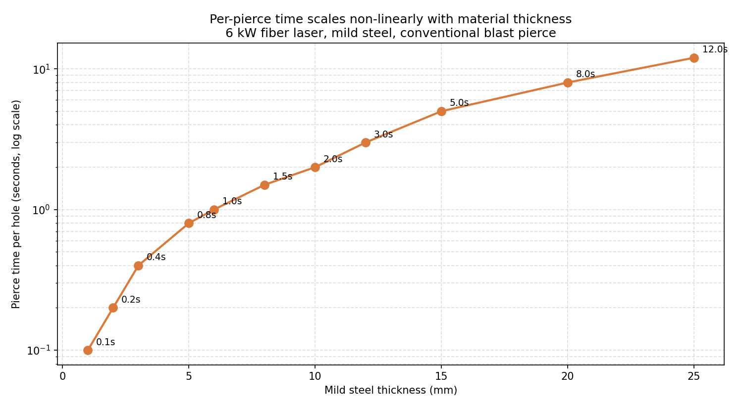 Per-pierce time vs material thickness on log scale