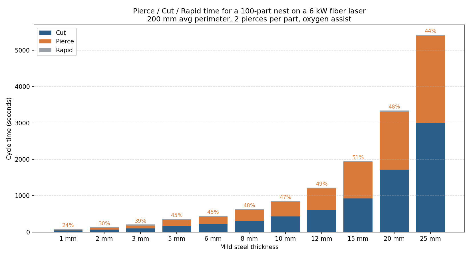 Stacked time breakdown for a 100-part nest across mild steel thicknesses from 1 to 25 mm