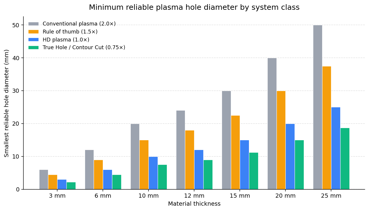 Minimum reliable plasma hole diameter by system class across thicknesses