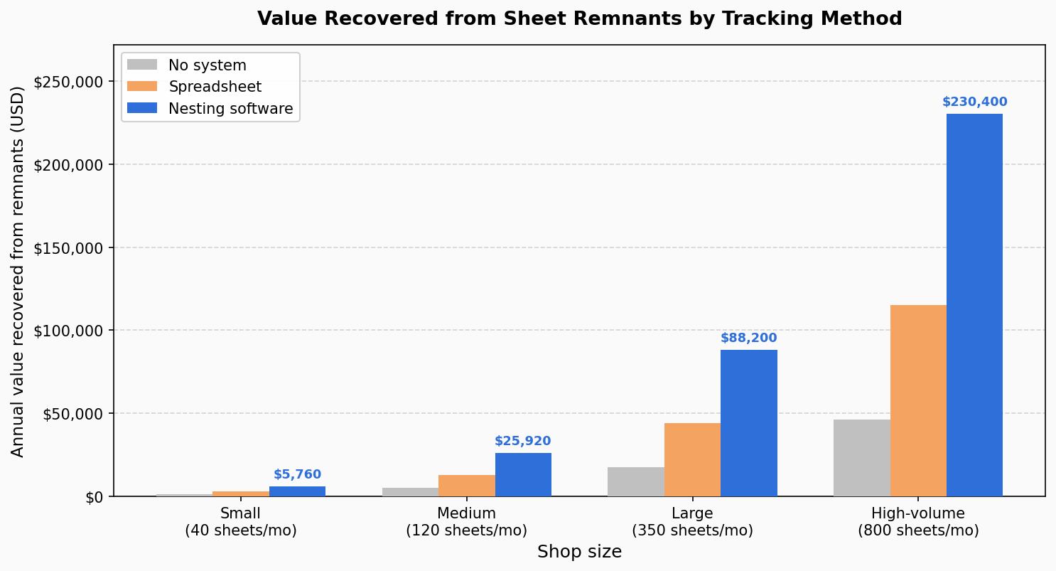 Annual value recovered from sheet metal remnants by tracking method